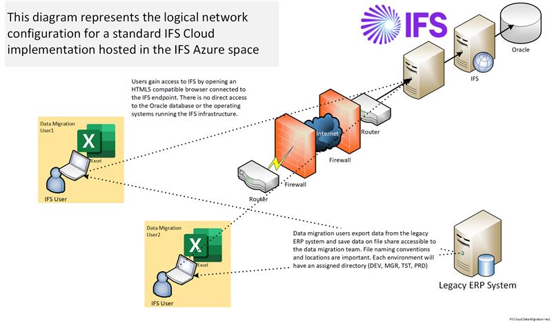 IFS Cloud Data Migration rev1 - eNSYNC Solutions - Enterprise Software Experts ifs data migration