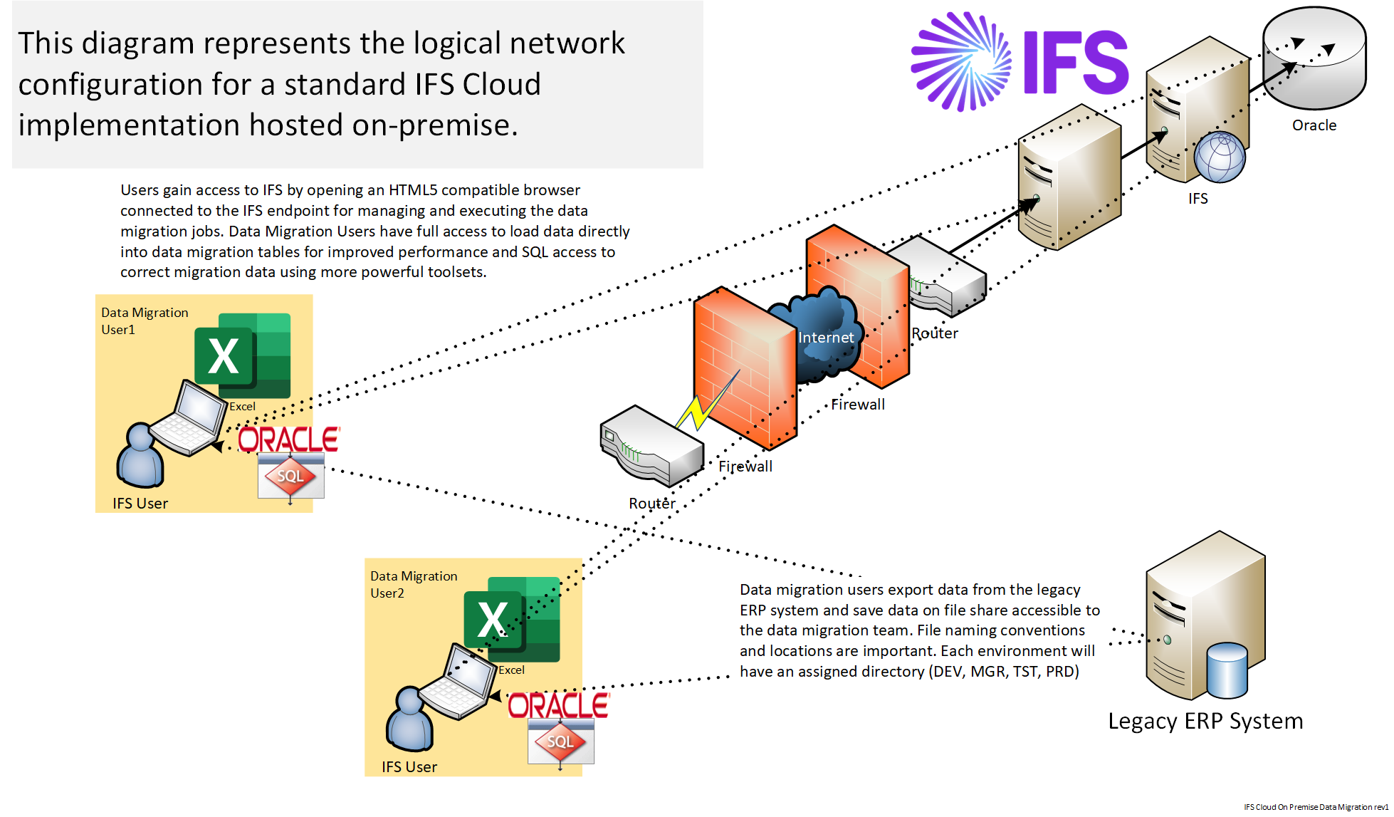 IFS Cloud On Premise Data Migration rev1 - eNSYNC Solutions - Enterprise Software Experts ifs data migration
