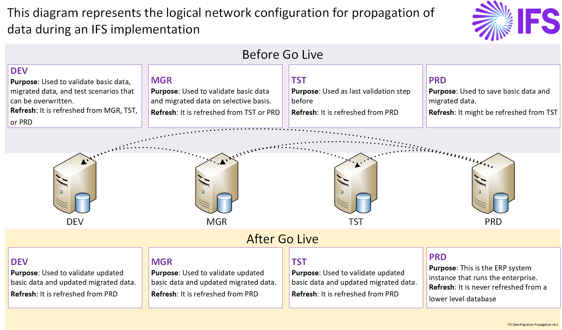 IFS Data Migration Propagation rev1 - eNSYNC Solutions - Enterprise Software Experts ifs data migration